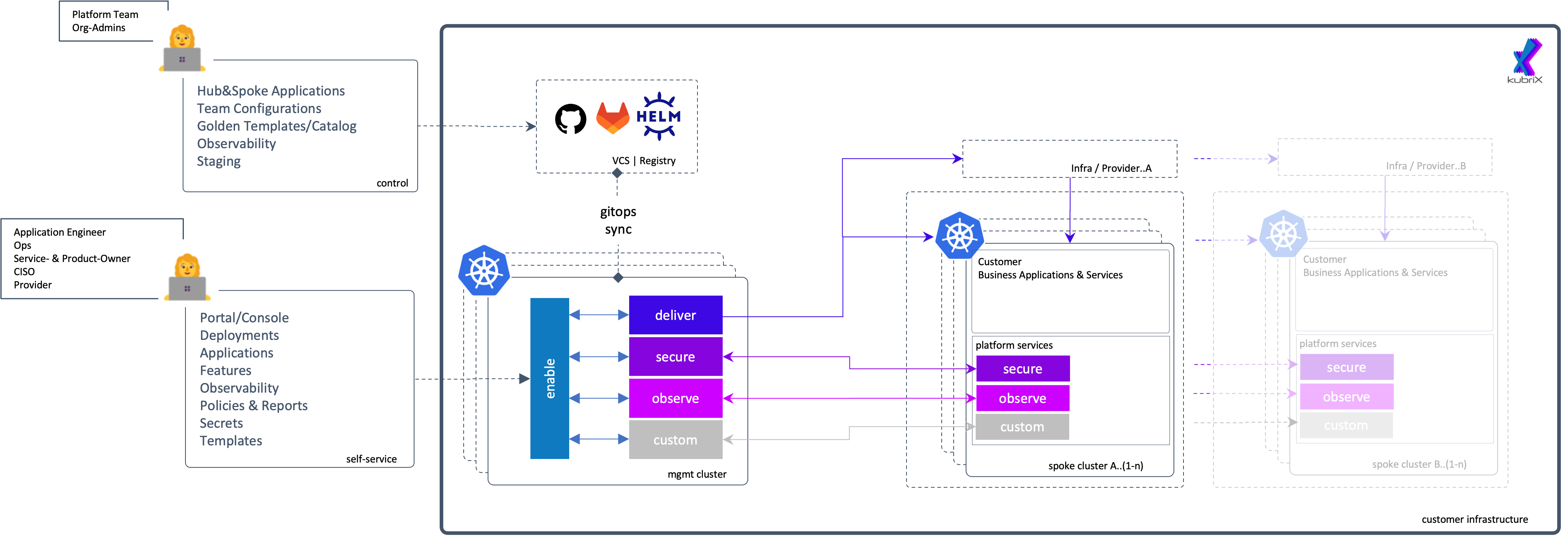 GitOps-Based Management