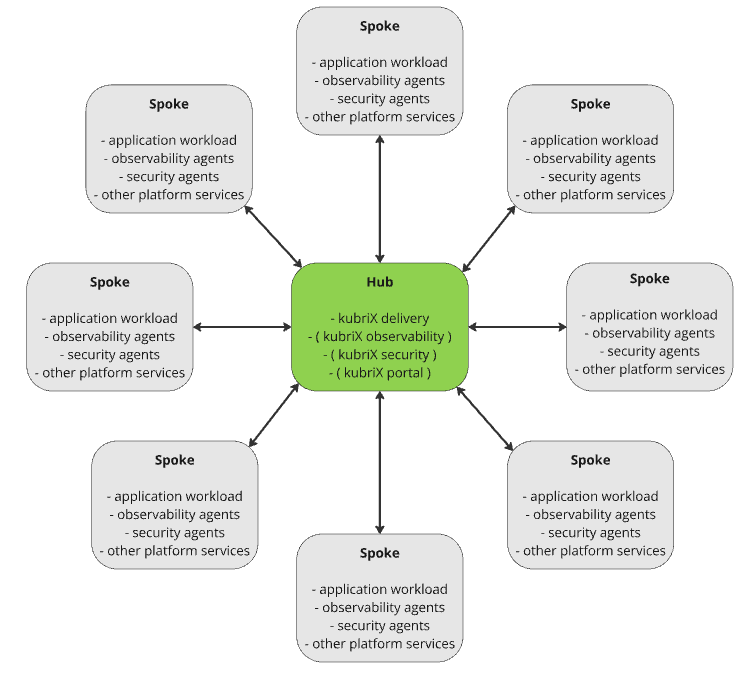 Hub &amp; Spoke topology