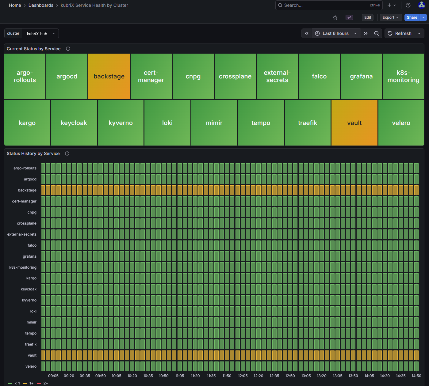 kubriX Service Health by Cluster